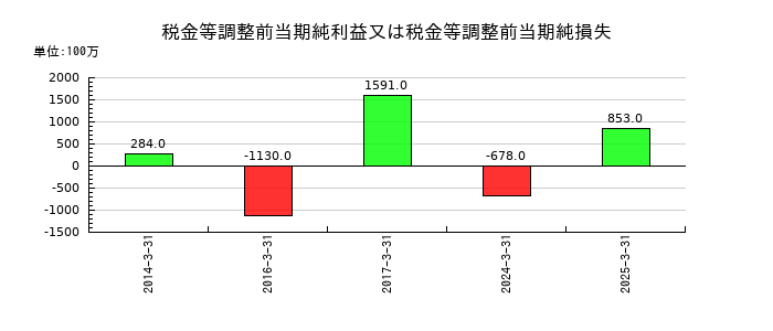 ダイトーケミックスの税金等調整前当期純利益又は税金等調整前当期純損失の推移