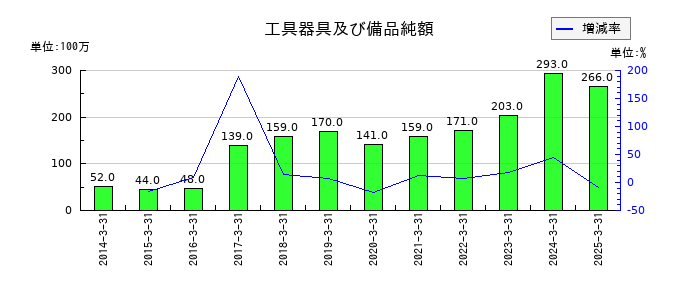 ダイトーケミックスの工具器具及び備品純額の推移