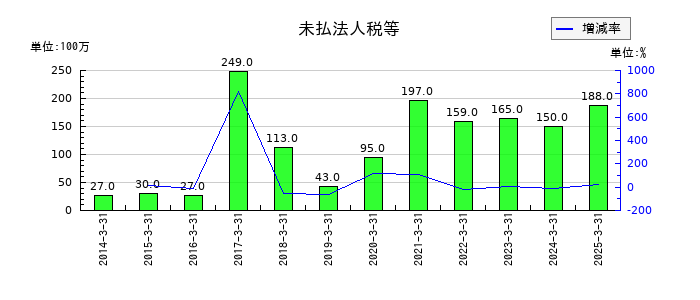 ダイトーケミックスの未払法人税等の推移