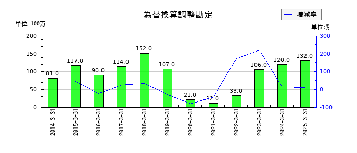 ダイトーケミックスの為替換算調整勘定の推移