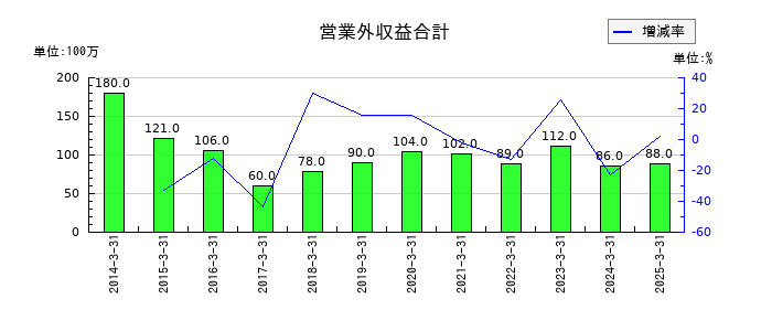 ダイトーケミックスの営業外収益合計の推移