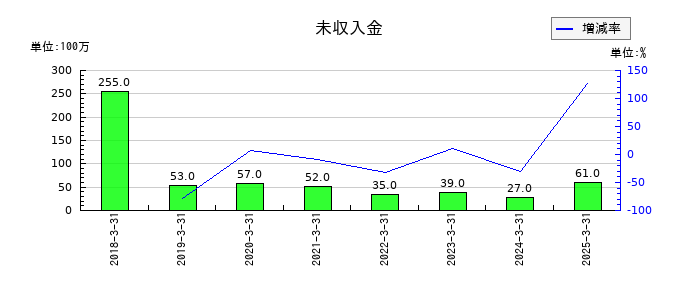 ダイトーケミックスの未収入金の推移