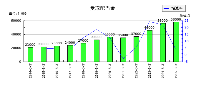 ダイトーケミックスの受取配当金の推移
