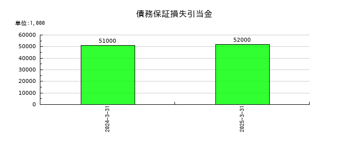 ダイトーケミックスの債務保証損失引当金の推移