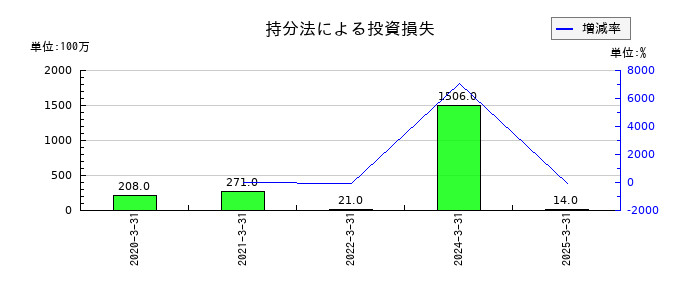 ダイトーケミックスの持分法による投資損失の推移