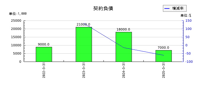 ダイトーケミックスの契約負債の推移