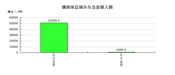 ダイトーケミックスの債務保証損失引当金繰入額の推移