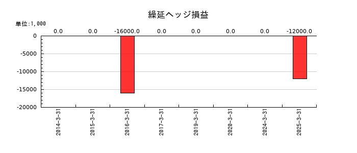 ダイトーケミックスの繰延ヘッジ損益の推移