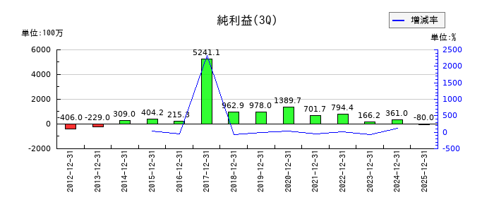 広栄化学の第3四半期の純利益推移