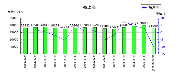広栄化学の通期の売上高推移