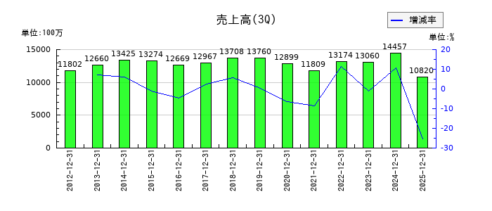 広栄化学の第3四半期の売上高推移