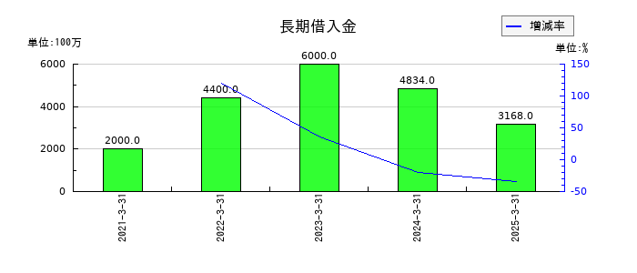 広栄化学の長期借入金の推移