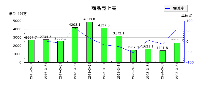 広栄化学の商品売上高の推移