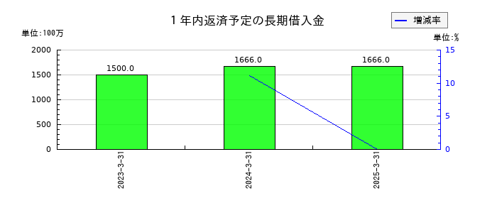 広栄化学の１年内返済予定の長期借入金の推移