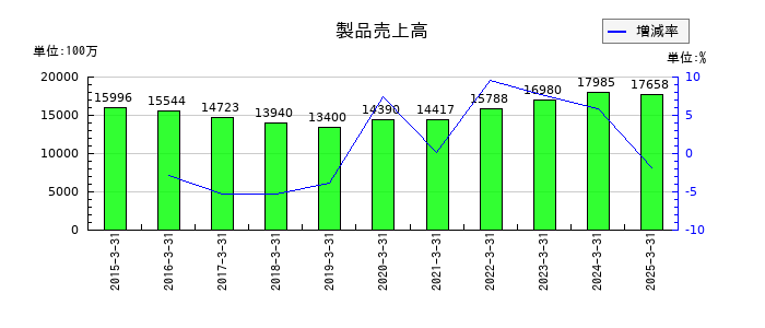 広栄化学の製品売上高の推移
