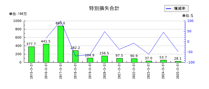 広栄化学の特別損失合計の推移