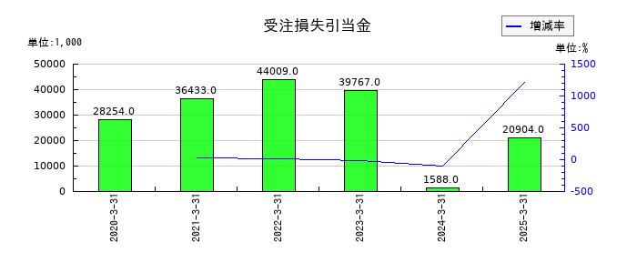 広栄化学の受注損失引当金の推移