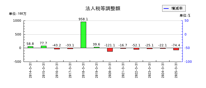 広栄化学の法人税等調整額の推移