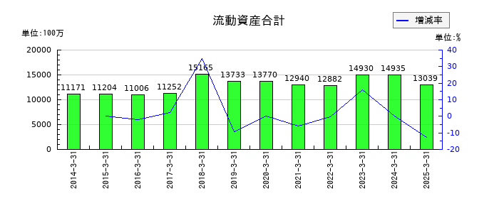 広栄化学の負債合計の推移