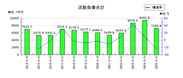 広栄化学の流動負債合計の推移