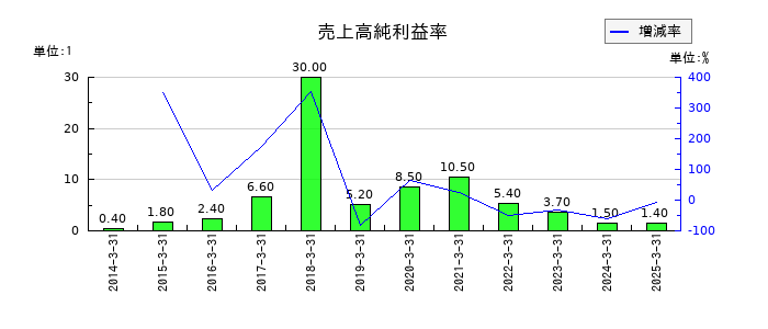 広栄化学の売上高純利益率の推移