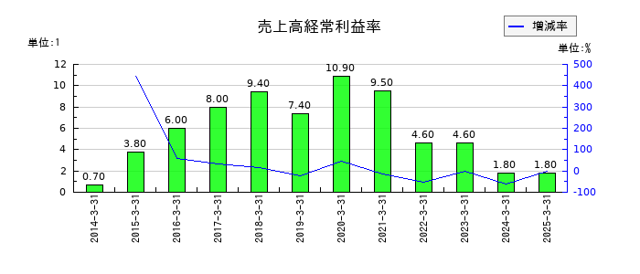 広栄化学の売上高経常利益率の推移