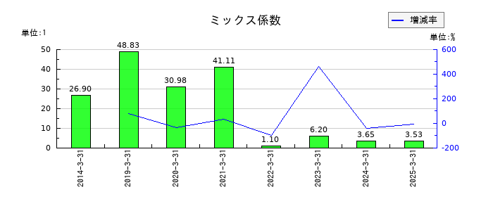 広栄化学のミックス係数の推移