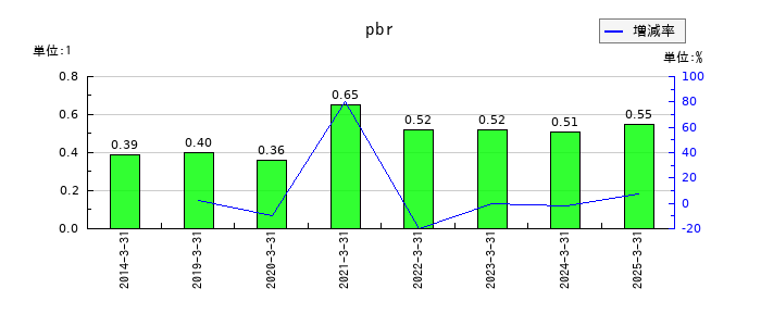 広栄化学のpbrの推移