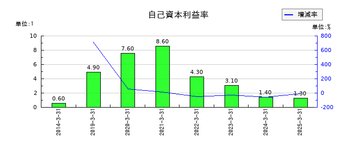 広栄化学の自己資本利益率の推移