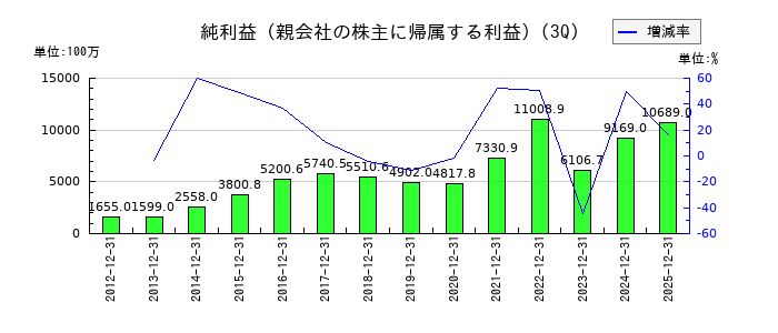扶桑化学工業の第3四半期の純利益推移