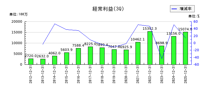 扶桑化学工業の第3四半期の経常利益推移