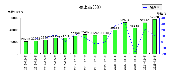 扶桑化学工業の第3四半期の売上高推移