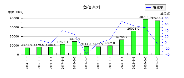 扶桑化学工業の負債合計の推移