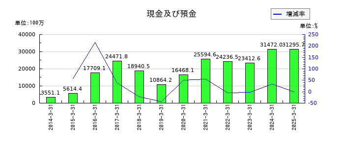 扶桑化学工業の現金及び預金の推移