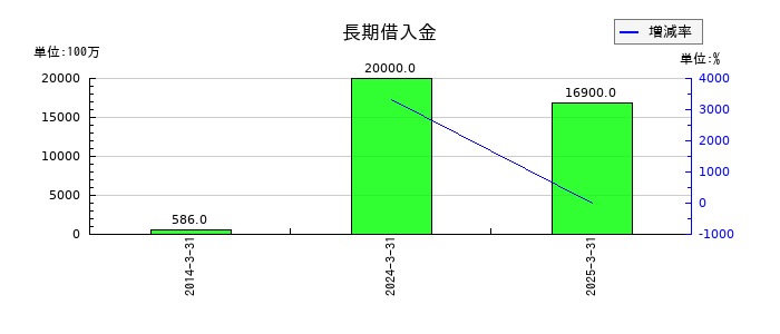 扶桑化学工業の長期借入金の推移