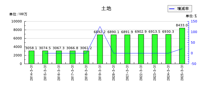 扶桑化学工業の土地の推移