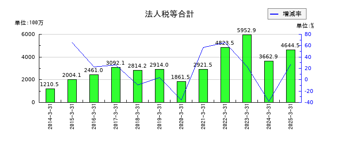 扶桑化学工業の法人税等合計の推移