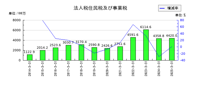 扶桑化学工業の法人税住民税及び事業税の推移