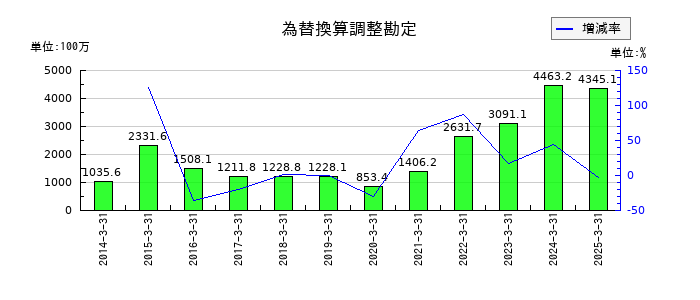 扶桑化学工業の為替換算調整勘定の推移