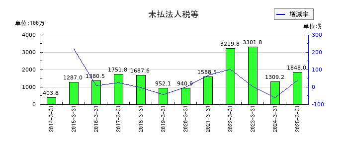 扶桑化学工業の未払法人税等の推移