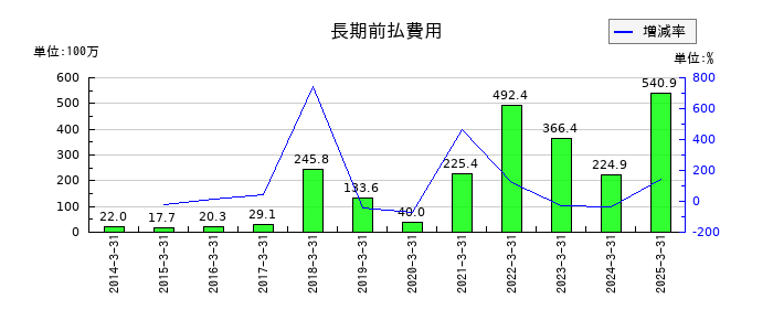 扶桑化学工業の長期前払費用の推移