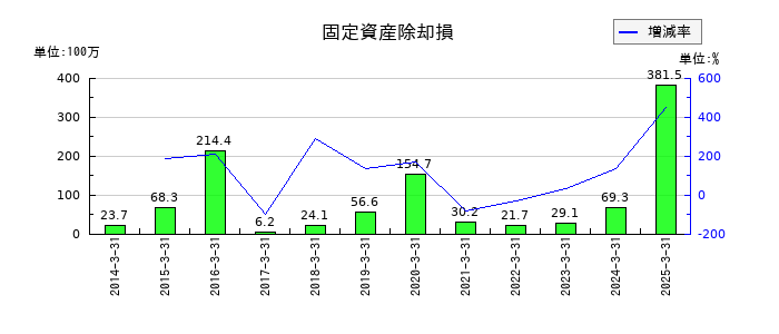 扶桑化学工業の固定資産除却損の推移