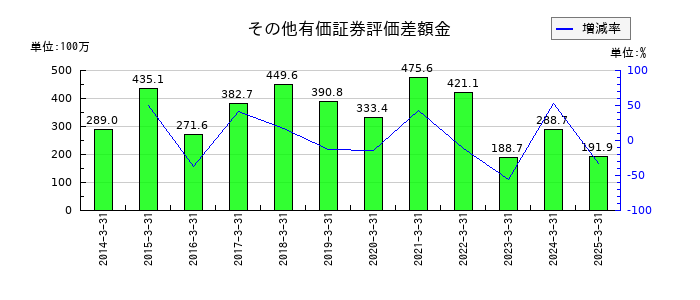 扶桑化学工業のその他有価証券評価差額金の推移