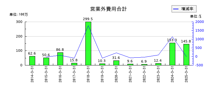 扶桑化学工業の営業外費用合計の推移