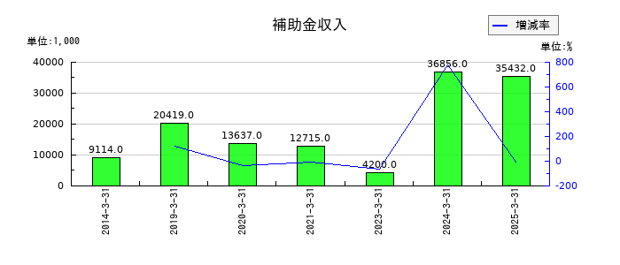 扶桑化学工業の補助金収入の推移