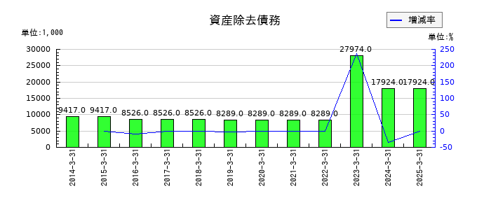 扶桑化学工業の資産除去債務の推移