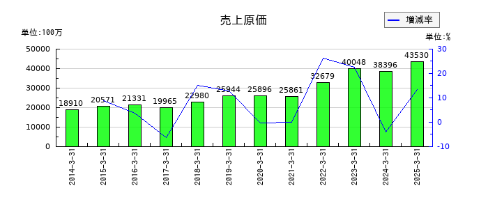 扶桑化学工業の売上原価の推移