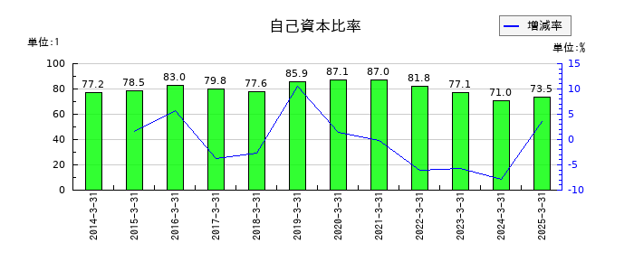 扶桑化学工業の自己資本比率の推移