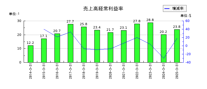 扶桑化学工業の売上高経常利益率の推移