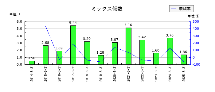 扶桑化学工業のミックス係数の推移